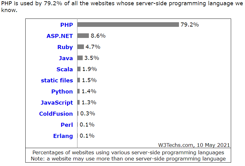 PHP網頁程式市佔率